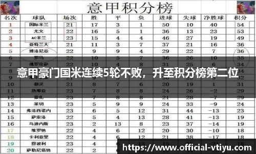 意甲豪门国米连续5轮不败，升至积分榜第二位